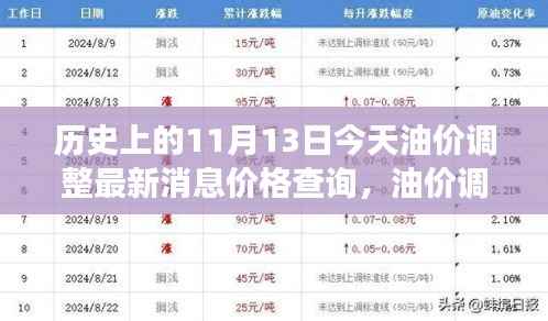 油价调整日,今日油价波动背后的故事与最新价格查询