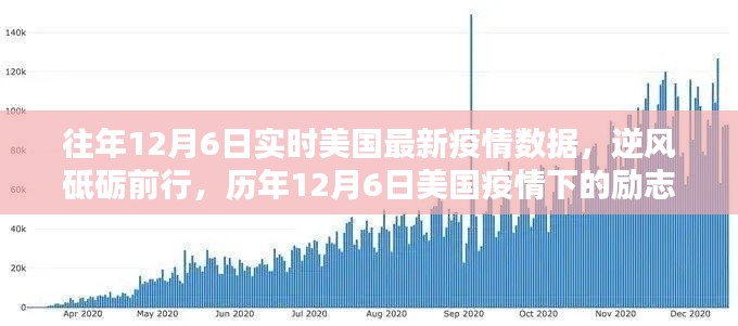 历年12月6日美国疫情下的励志篇章，逆风砥砺前行实时数据解析