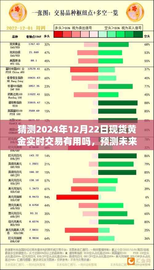 探讨现货黄金交易在2024年12月22日的实用性及未来预测