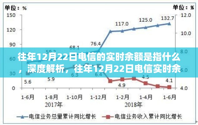 深度解析，电信实时余额概念及往年12月22日综合表现解读